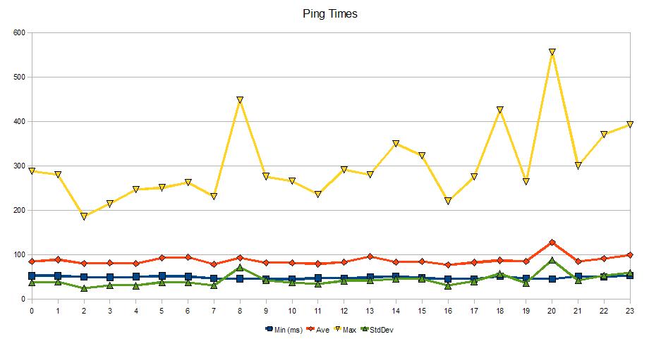 Graph: 3 weeks of Wi-Max pings