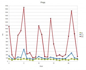 Pings to ftp.heanet.ie